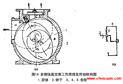余擺線真空泵工作原理圖及傳動機構(gòu)圖