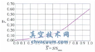 大型暫沖式風洞調(diào)壓閥設(shè)計與特性實驗