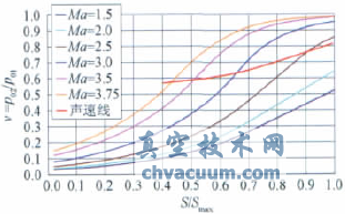 大型暫沖式風洞調(diào)壓閥設(shè)計與特性實驗