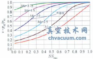 大型暫沖式風洞調(diào)壓閥設(shè)計與特性實驗