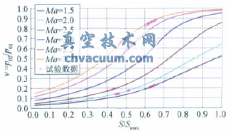 大型暫沖式風洞調(diào)壓閥設(shè)計與特性實驗