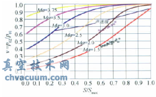 大型暫沖式風洞調(diào)壓閥設(shè)計與特性實驗