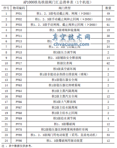 AP1000核島主要閥門(mén)特點(diǎn)