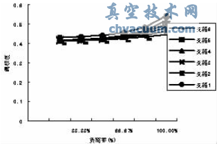 壓差控制部分負荷下各用戶閥權度變化情況
