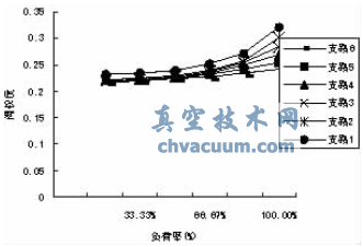 壓差控制部分負荷下各用戶閥權度變化情況