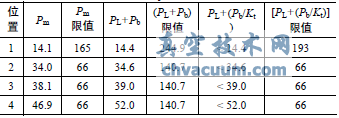 閥體4個(gè)位置的應(yīng)力評價(jià)