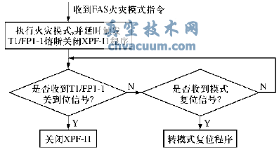 防火閥熔斷關(guān)閉聯(lián)動關(guān)風機邏輯框圖