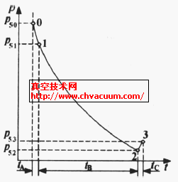 一個運(yùn)動行程內(nèi)真空容器的壓力變化過程