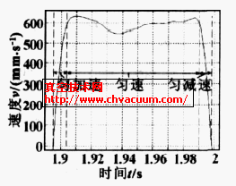 一個運(yùn)動行程內(nèi)活塞運(yùn)動速度變化