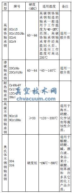 球閥中應(yīng)用滾動(dòng)軸承研究與分析