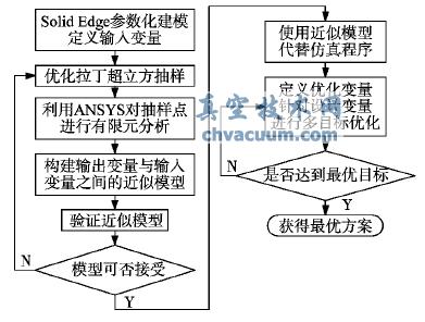 機床結構的CAD/CAE 集成優化流程圖